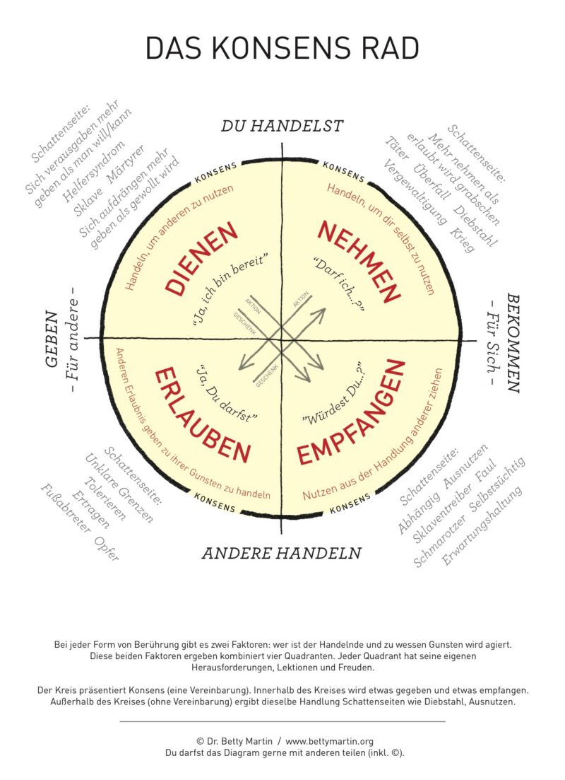 Das Konsenzrad